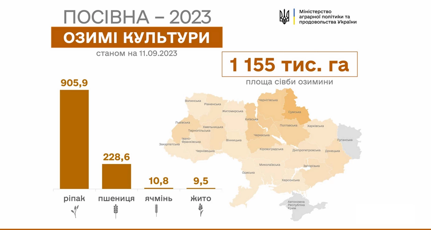 Засіяно 1,155 млн. га. - осіння посівна