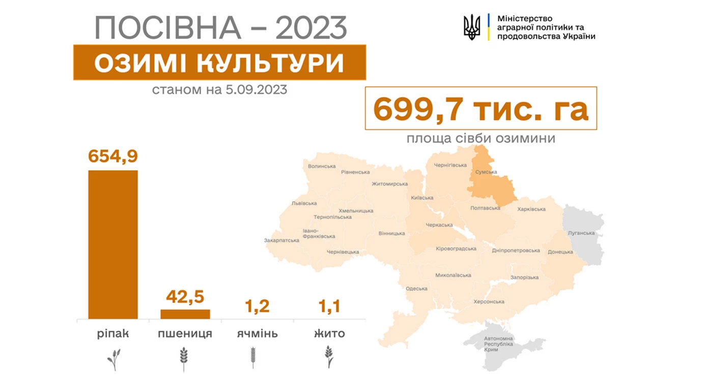 Sowing season 2023. Almost 700 thousand hectares of winter crops were sown