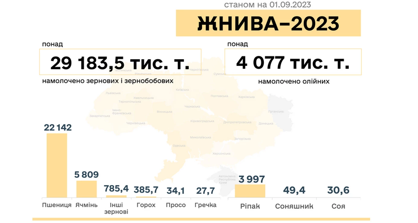 Жнива-2023:  зібрано більше 33 млн тонн